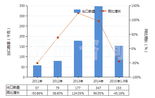 2011-2015年9月中國(guó)重組人胰島素及其鹽(HS29371210)出口量及增速統(tǒng)計(jì)